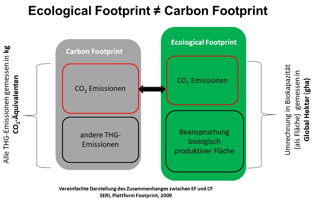 Fläche vs. CO2 – Footprint